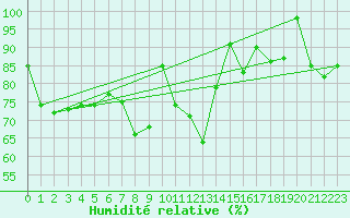 Courbe de l'humidit relative pour Brocken