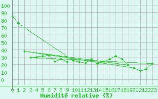 Courbe de l'humidit relative pour Les Eplatures - La Chaux-de-Fonds (Sw)