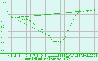 Courbe de l'humidit relative pour Kuusamo Kiutakongas