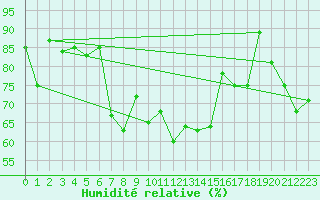 Courbe de l'humidit relative pour Fruholmen Fyr