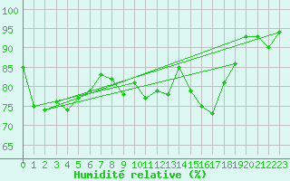 Courbe de l'humidit relative pour Mende - Chabrits (48)