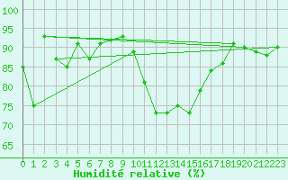 Courbe de l'humidit relative pour Saint-Etienne (42)