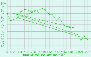 Courbe de l'humidit relative pour Cap Pertusato (2A)