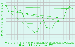 Courbe de l'humidit relative pour Naven