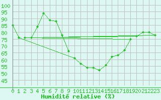 Courbe de l'humidit relative pour Shobdon