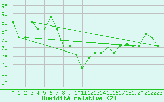 Courbe de l'humidit relative pour Reykjavik