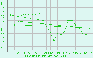 Courbe de l'humidit relative pour Grand Saint Bernard (Sw)