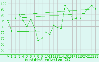 Courbe de l'humidit relative pour Vardo Ap