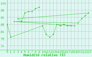 Courbe de l'humidit relative pour Cervera de Pisuerga