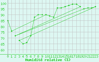 Courbe de l'humidit relative pour Itzehoe
