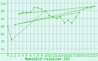 Courbe de l'humidit relative pour Mhling
