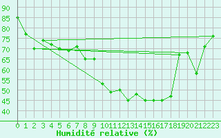 Courbe de l'humidit relative pour La Brvine (Sw)