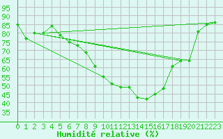 Courbe de l'humidit relative pour Berlin-Tempelhof