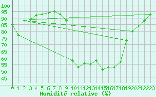Courbe de l'humidit relative pour Elgoibar