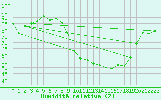 Courbe de l'humidit relative pour Beauvais (60)