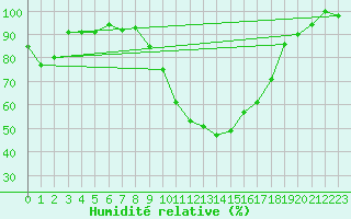 Courbe de l'humidit relative pour Brescia / Ghedi