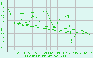 Courbe de l'humidit relative pour Xert / Chert (Esp)