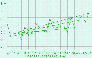Courbe de l'humidit relative pour Fair Isle
