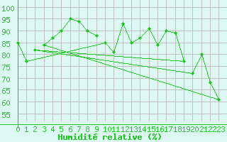 Courbe de l'humidit relative pour Charleroi (Be)