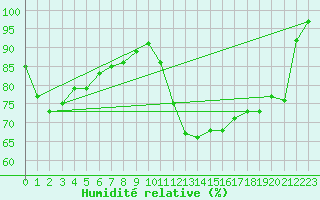 Courbe de l'humidit relative pour Biscarrosse (40)