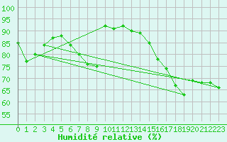 Courbe de l'humidit relative pour Istres (13)