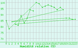 Courbe de l'humidit relative pour Chaumont (Sw)