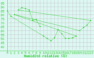 Courbe de l'humidit relative pour Ble - Binningen (Sw)