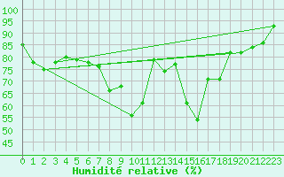 Courbe de l'humidit relative pour Trier-Petrisberg