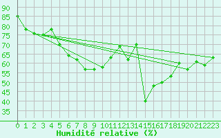 Courbe de l'humidit relative pour Nord-Solvaer