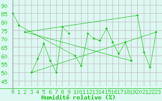 Courbe de l'humidit relative pour La Dle (Sw)