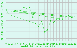 Courbe de l'humidit relative pour Alistro (2B)