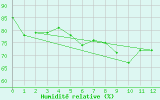 Courbe de l'humidit relative pour Svenska Hogarna