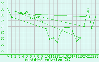 Courbe de l'humidit relative pour Ile Rousse (2B)
