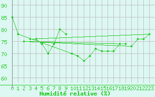 Courbe de l'humidit relative pour Mende - Chabrits (48)