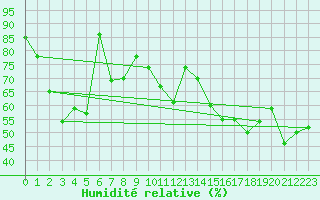 Courbe de l'humidit relative pour Pakri