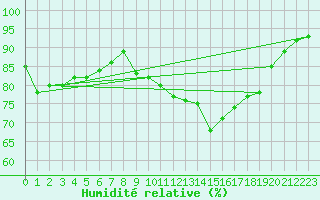 Courbe de l'humidit relative pour Pointe de Chassiron (17)