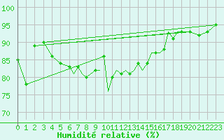 Courbe de l'humidit relative pour Culdrose