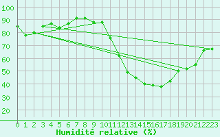 Courbe de l'humidit relative pour Lyon - Saint-Exupry (69)