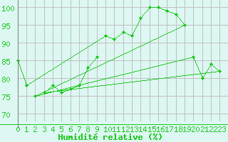 Courbe de l'humidit relative pour Lorient (56)