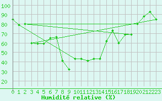 Courbe de l'humidit relative pour Pian Rosa (It)