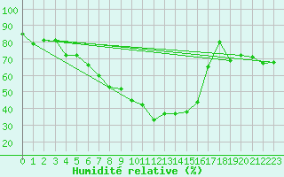 Courbe de l'humidit relative pour Reutte