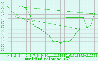 Courbe de l'humidit relative pour Sattel-Aegeri (Sw)