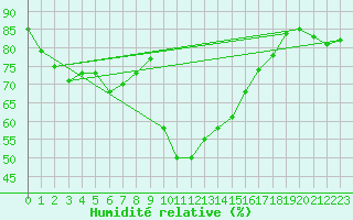 Courbe de l'humidit relative pour Calvi (2B)