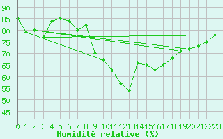 Courbe de l'humidit relative pour Mace Head