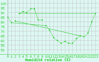 Courbe de l'humidit relative pour Bellefontaine (88)