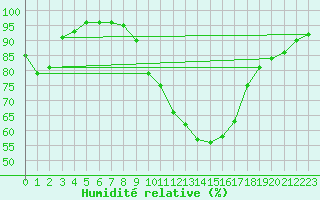 Courbe de l'humidit relative pour Brive-Souillac (19)