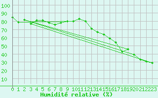 Courbe de l'humidit relative pour Gretna, Man.