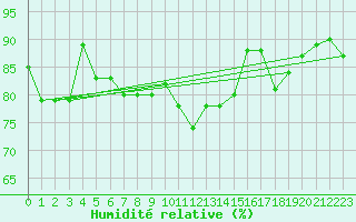 Courbe de l'humidit relative pour Trawscoed