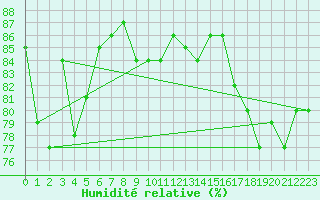 Courbe de l'humidit relative pour Ritsem