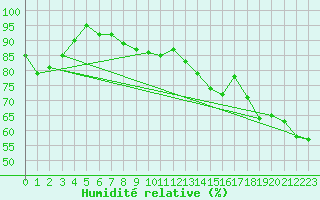 Courbe de l'humidit relative pour Ste (34)